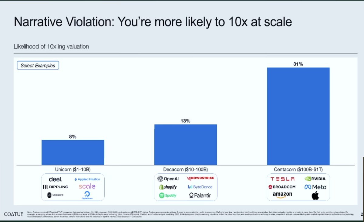 You're more likely to 10x at scale.