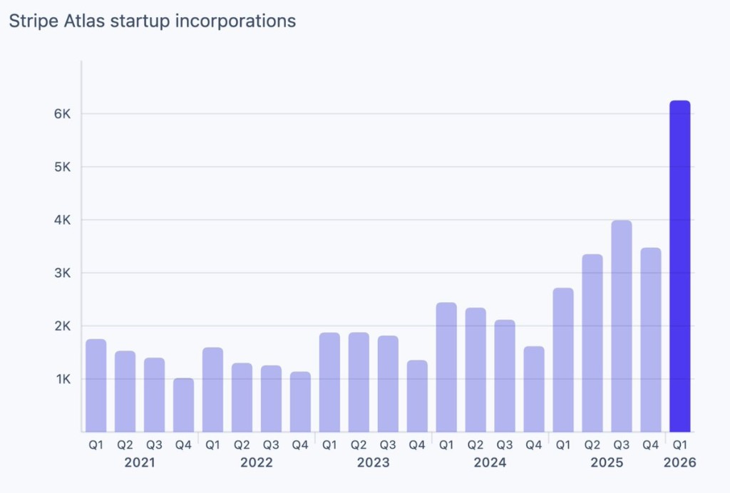 Bar chart of Stripe Atlas startup incorporations by quarter from 2021 through Q1 2026, with a sharp spike above 6,000 in Q1 2026.